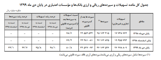 رشد ۴۳ درصدی سپرده&zwnj;ها و ۴۸ درصدی تسهیلات بانکی