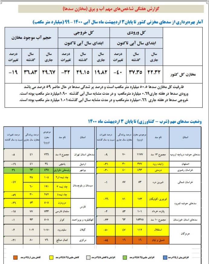ایلنا خبر می&zwnj;دهد؛آخرین اخبار از وضعیت ذخایرسدهای کشور/ ۴۰ درصد ورودی منفیِ آبآخرین اخبار از وضعیت ذخایرسدهای کشور/ ۴۰ درصد ورودی منفیِ آب