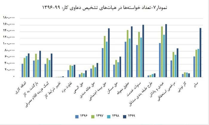عمده اختلاف کارگران و کارفرمایان در سال ۹۹ بر سر چه بود؟