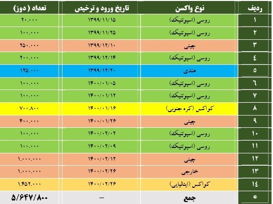 بیش از ۵.۶ میلیون دوز انواع واکسن از گمرک ترخیص شده است    ۲۸ ارديبهشت ۱۴۰۰ - ۱۴:۱۰ اخبار اقتصادی اخبار اقتصاد ایران بیش از 5.6 میلیون دوز انواع واکسن از گمرک ترخیص شده است