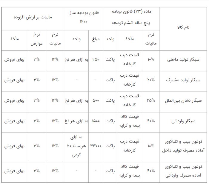جزئیات مالیات بر سیگار و تنباکو اعلام شد جزئیات مالیات بر سیگار و تنباکو اعلام شد