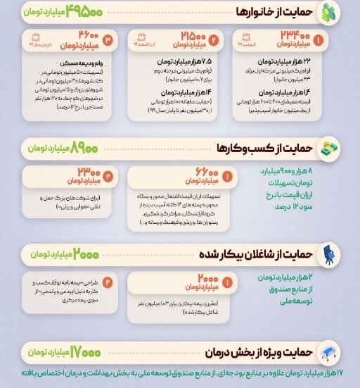 دولت برای بیمه بیکاری و بخش دگی بدهی بانکی چقدر هزینه کرده