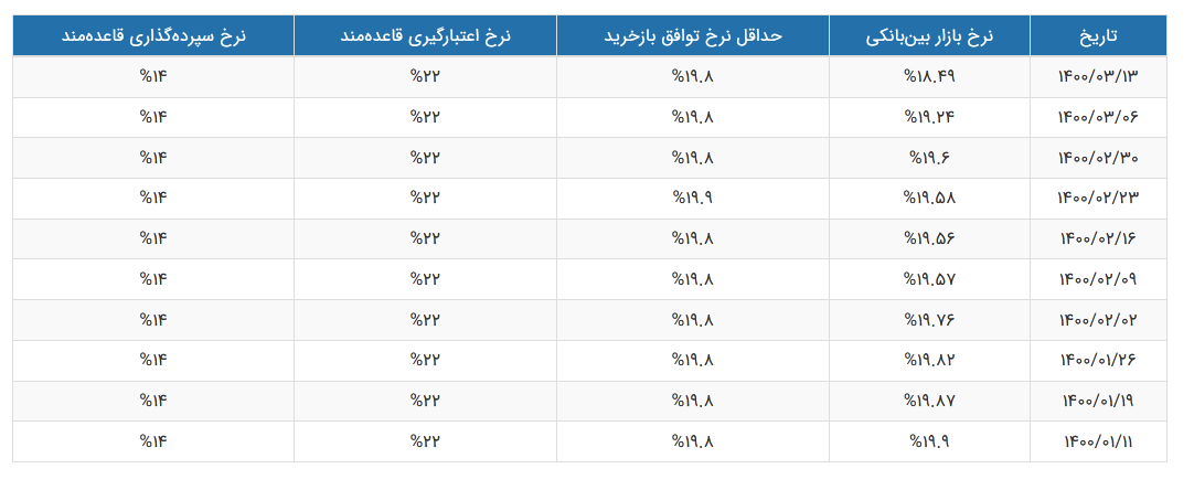 نرخ سود بازار بین بانکی ۱۸.۵ شد