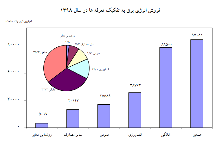 کاهش ۲۸ درصدی آهنگ رشد ظرفیت تولید برق