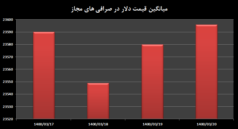 ثبات نسبی دلار در هفته&zwnj;ای که گذشتدلار