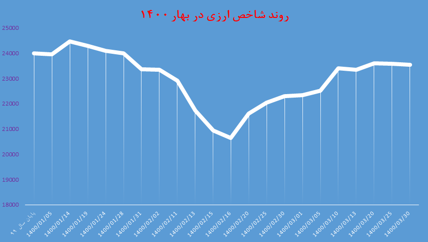 جزییات تغییرات نرخ دلار در بهار ۱۴۰۰
