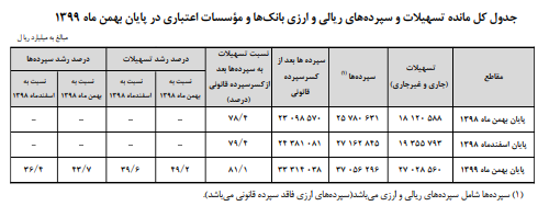 مانده تسهیلات بانکی ۴۹ درصد افزایش یافت