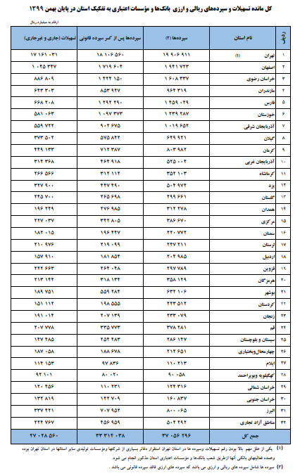 مانده تسهیلات بانکی ۴۹ درصد افزایش یافت