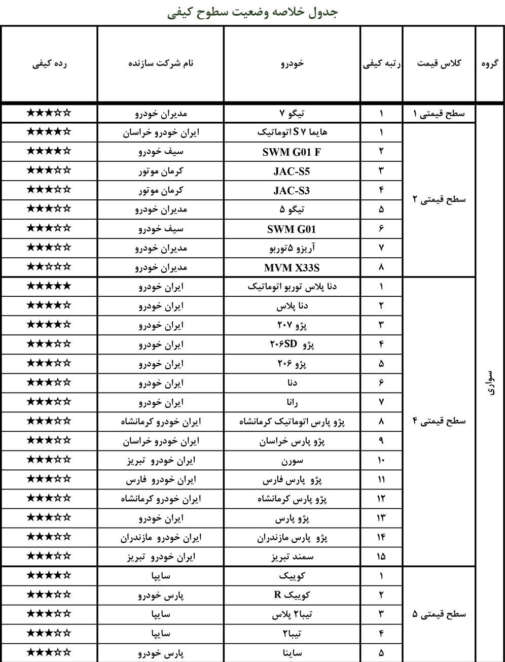 فهرست جدید باکیفیت و بی&zwnj;کیفیت ترین خودروهای تولید داخل+ جدول    ۰۸ خرداد ۱۴۰۰ - ۱۲:۴۲ اخبار اقتصادی اخبار خودرو فهرست جدید باکیفیت و بی&zwnj;کیفیت ترین خودروهای تولید داخل+ جدول