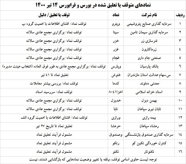 11 نماد توقیفی در بورس/ 5 سهمی که تعلیق می&zwnj;شوند