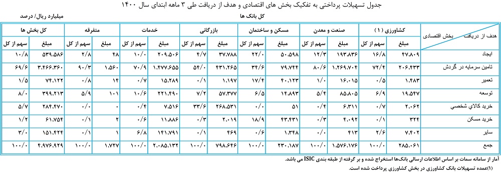 افزایش ۷۱ درصدی تسهیلات پرداختی بانک&zwnj;ها به بخش&zwnj;های مختلف اقتصادی