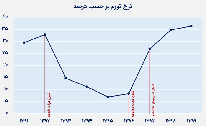 چرا تورم تک&zwnj;رقمی ماندگار نبود؟