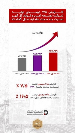 افزایش ۷ ۵ درصدی تولید در شرکت توسعه آهن و فولاد گل گهر