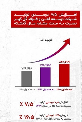 افزایش ۷/۵ درصدی تولید در شرکت توسعه آهن و فولاد گل گهر