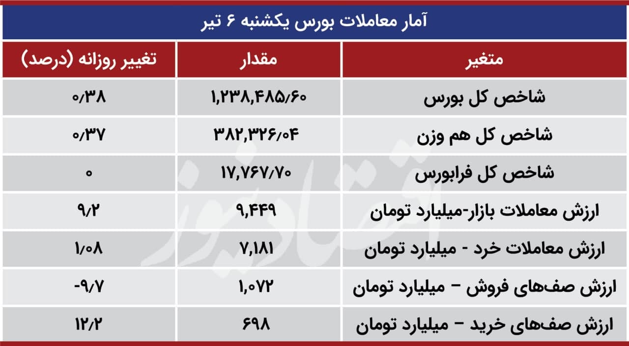 ثبت هفتمین روز صعود پیاپی شاخص بورس تهران