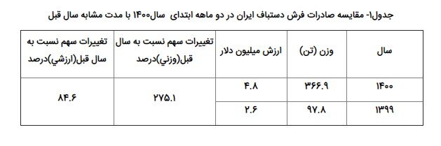 افزایش بیش از ۸۰ درصدی صادرات فرش دستباف