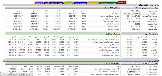 شاخص بورس در ابتدای معاملات 2 هزار و 777 واحد رشد کرد