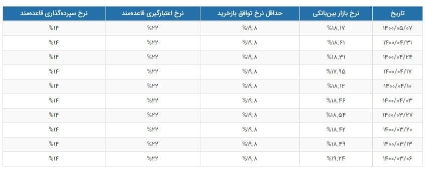 نوسان نرخ سود بین بانکی در کانال ۱۸ درصد نوسان نرخ سود بین بانکی در کانال ۱۸ درصد