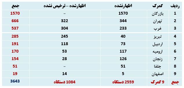 رسوب ۳ هزار و ۶۴۳ کامیون وارداتی در گمرکات
