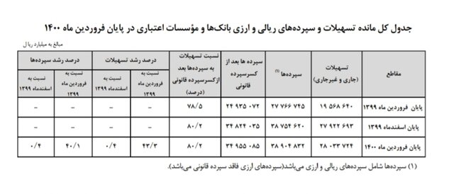 مردم در بانک&zwnj;ها چقدر پول دارند؟