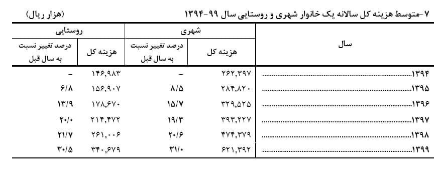 تغییرات ۶ ساله مخارج خانوار