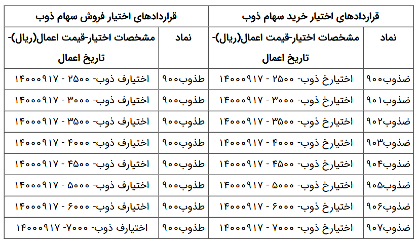 زنگ آغاز معاملات قراردادهای اختیار خریدوفروش در بازار مشتقه فرابورس نواخته شدفرابورس