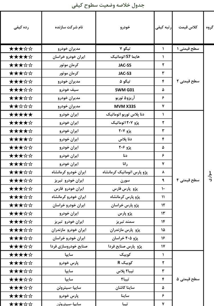 خودروهای با کیفیت خردادماه امسال را بشناسید+ جدول