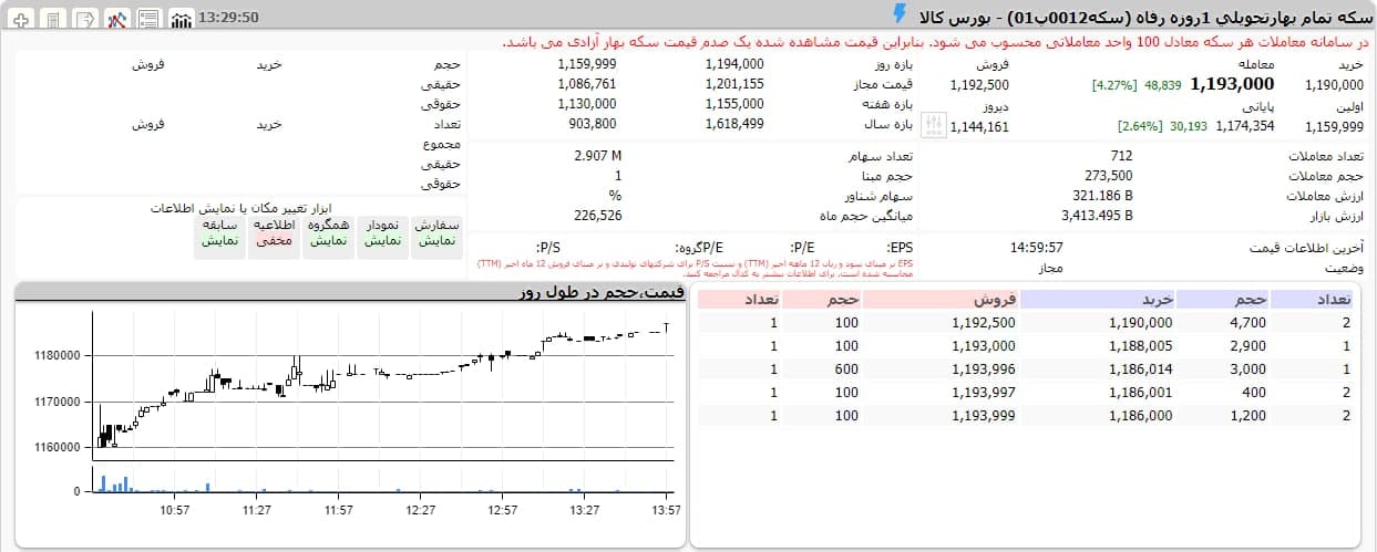 سکه بورسی به مرز کانال 12 میلیون تومانی رسید