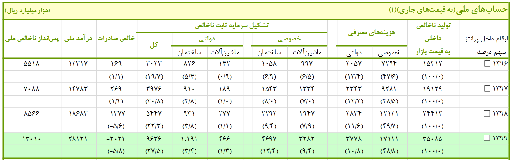 رشد ۱.۵ برابری درآمد ملی کشور در سال ۹۹