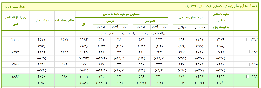 رشد ۱.۵ برابری درآمد ملی کشور در سال ۹۹