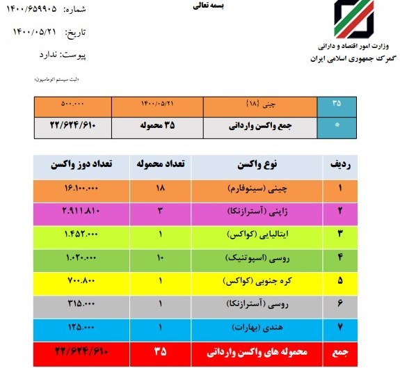 چه تعداد واکسن کرونا تاکنون وارد کشور شده است؟    ۲۴ مرداد ۱۴۰۰ - ۱۰:۲۹ اخبار اقتصادی اخبار اقتصاد ایران چه تعداد واکسن کرونا تاکنون وارد کشور شده است؟