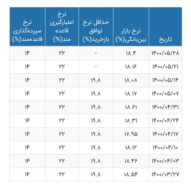 سود بین بانکی چقدر است؟