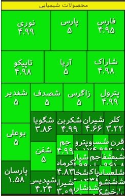 صنعت سبزپوش بورس در روز چهارشنبه