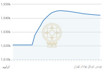 شاخص ساز هایِ بورسِ امروز