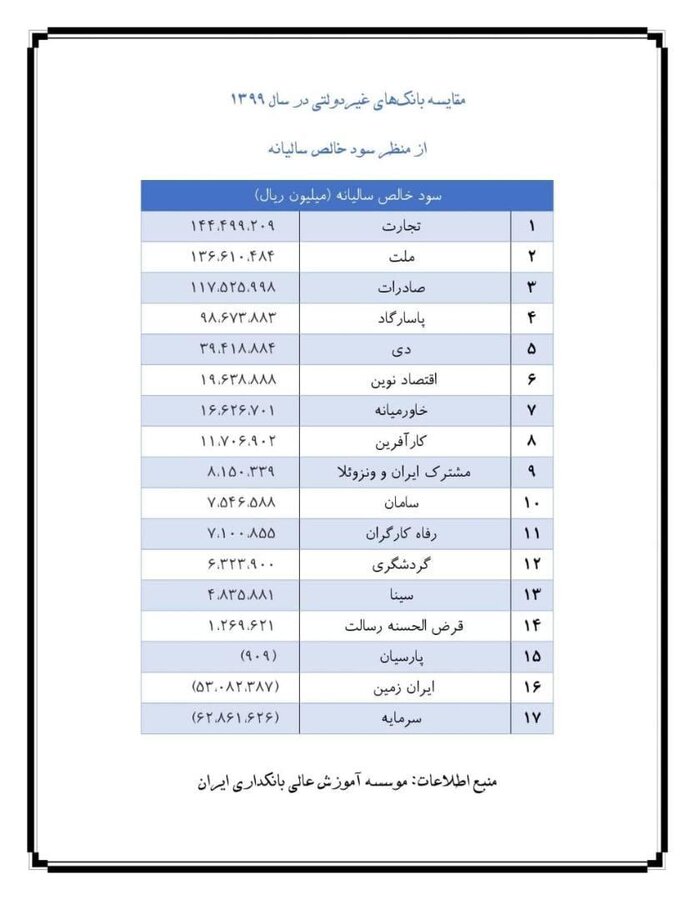 کدام بانک&zwnj;ها بیشترین سود را دادند؟