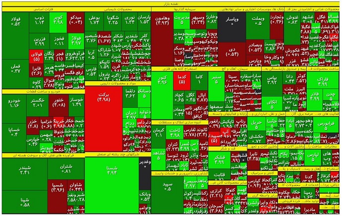 دومین روز خروج نقدینگی حقیقی از بازار سهام؛روزِ سبز پالایش یکم و فولادی&zwnj;های بورس