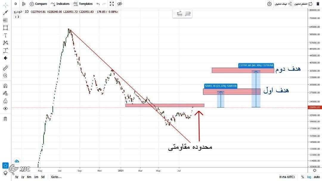 خبر خوش برای سهامداران خودرویی بورس