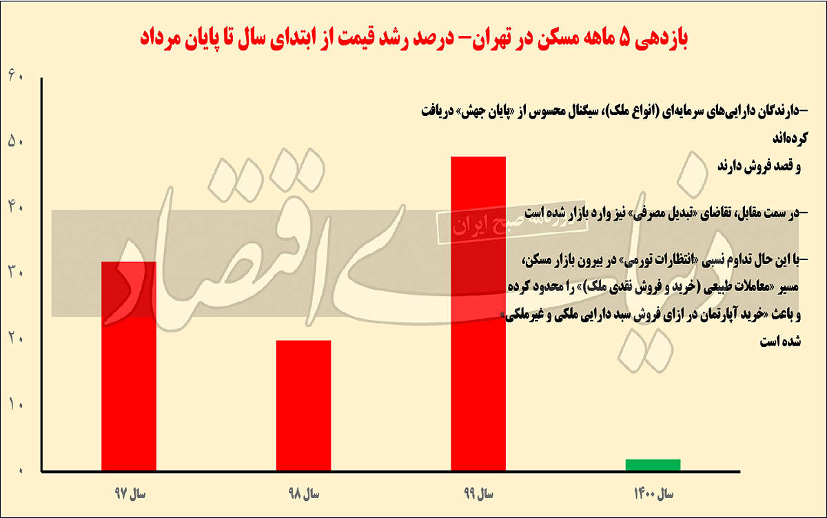 شیوع &laquo;معاوضه&raquo; در معاملات مسکن/ محرک جدیدخرید و فروش املاک