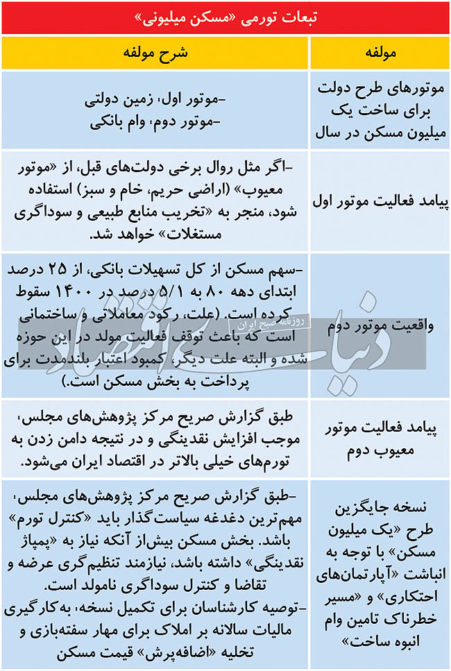 پیامدهای تورمی شعار یک میلیون مسکن رئیسی