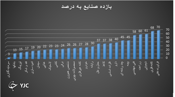 صنایع پیشتاز و جامانده از رشد بورس را بشناسید