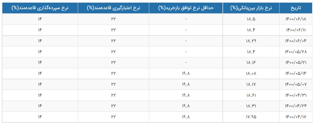 تغییرات دوماهه نرخ سود بین بانکی
