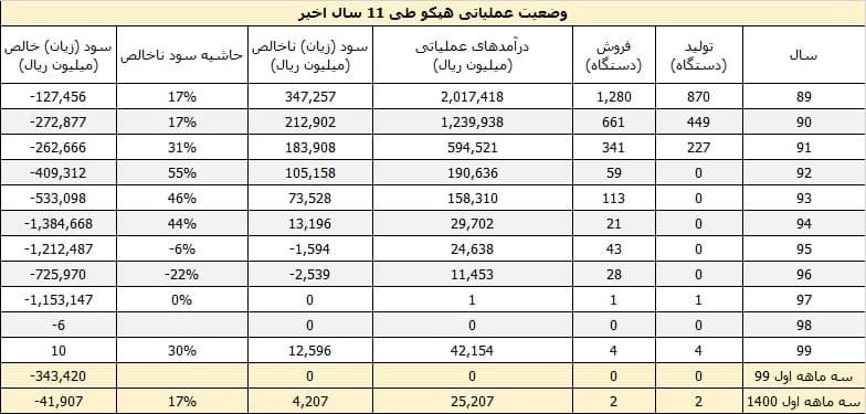 تپکو؛ تنها سهمی که از آغاز سقوط ٩٩ تا به حال، هنوز متعادل نشده