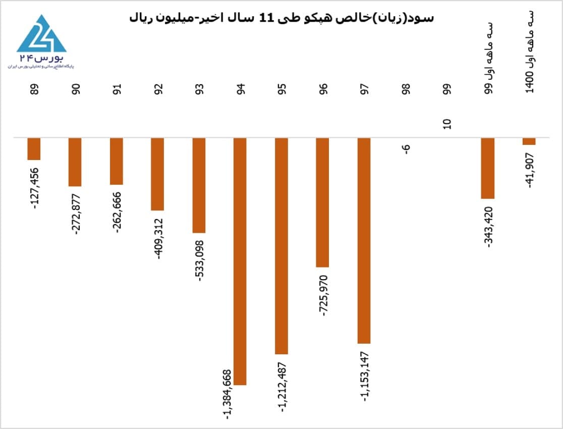 تپکو؛ تنها سهمی که از آغاز سقوط ٩٩ تا به حال، هنوز متعادل نشده