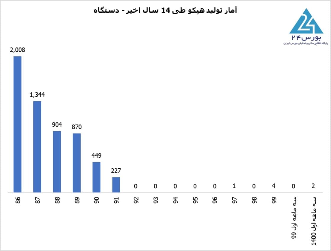 تپکو؛ تنها سهمی که از آغاز سقوط ٩٩ تا به حال، هنوز متعادل نشده