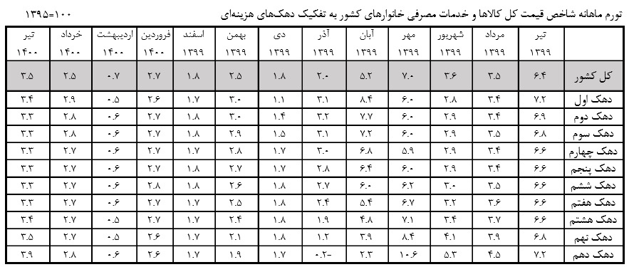 جزییات تغییرات تورم دهک&zwnj;ها در تیرماه