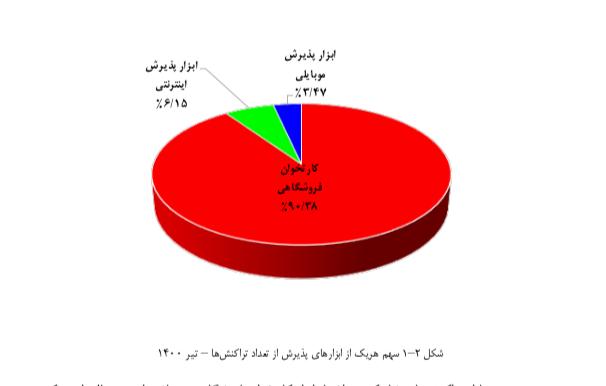 انجام ۹۰ درصد تراکنش&zwnj;های شاپرکی از طریق کارتخوان&zwnj;ها