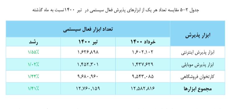 انجام ۹۰ درصد تراکنش&zwnj;های شاپرکی از طریق کارتخوان&zwnj;ها