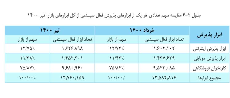 انجام ۹۰ درصد تراکنش&zwnj;های شاپرکی از طریق کارتخوان&zwnj;ها