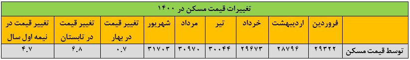 آینده&zwnj;ای که دلار برای بازار مسکن رقم می&zwnj;زند