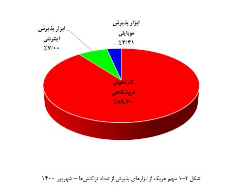 ایبِنا بررسی کرد؛ثبت ۳.۴ میلیارد تراکنش بانکی در شهریورکارتخوان